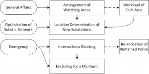 Overview of Police Distribution and Dispatch (警力分配和调度的总体设计)